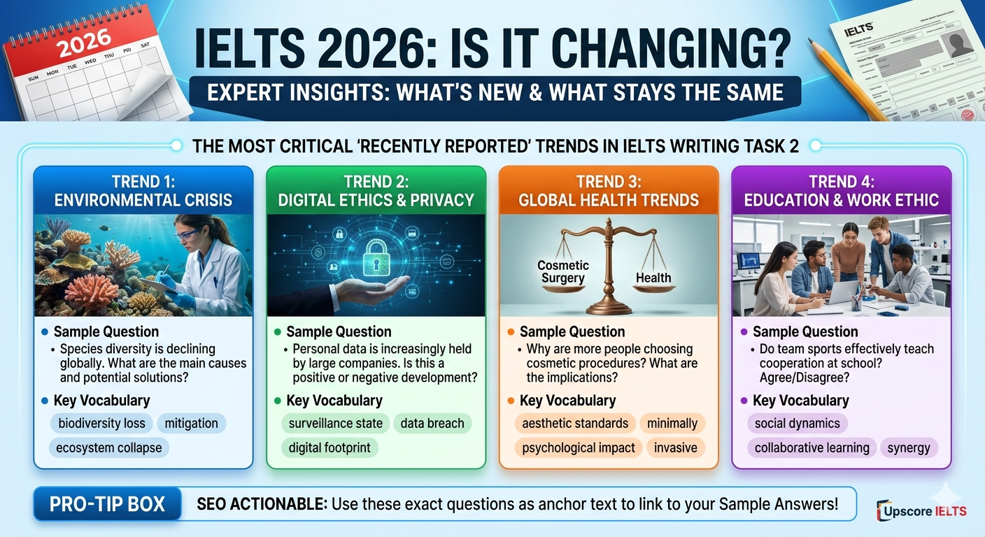 IELTS Writing Task 2 2026 Questions and Changes Infographic